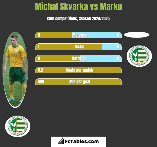 Michal Skvarka vs Marku h2h player stats