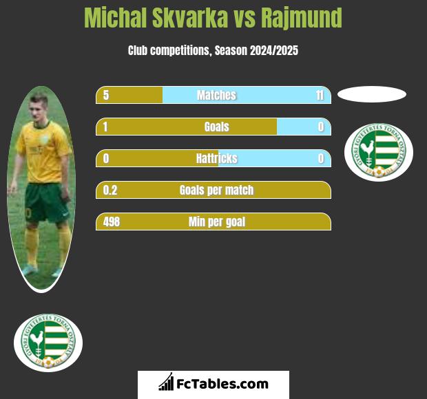 Michal Skvarka vs Rajmund h2h player stats