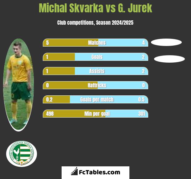 Michal Skvarka vs G. Jurek h2h player stats