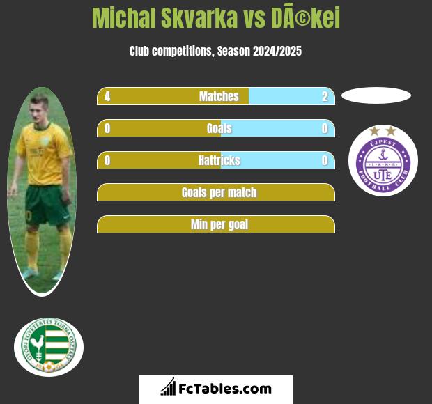 Michal Skvarka vs DÃ©kei h2h player stats