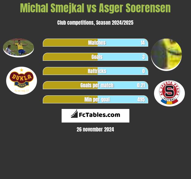 Michal Smejkal vs Asger Soerensen h2h player stats