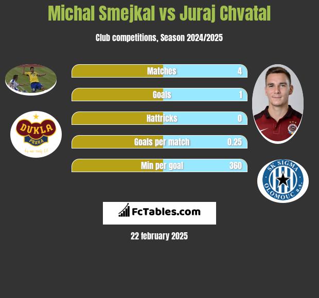 Michal Smejkal vs Juraj Chvatal h2h player stats