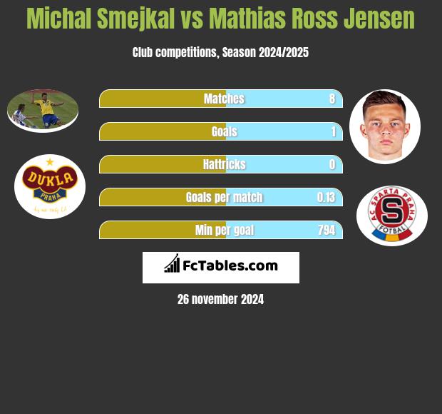 Michal Smejkal vs Mathias Ross Jensen h2h player stats