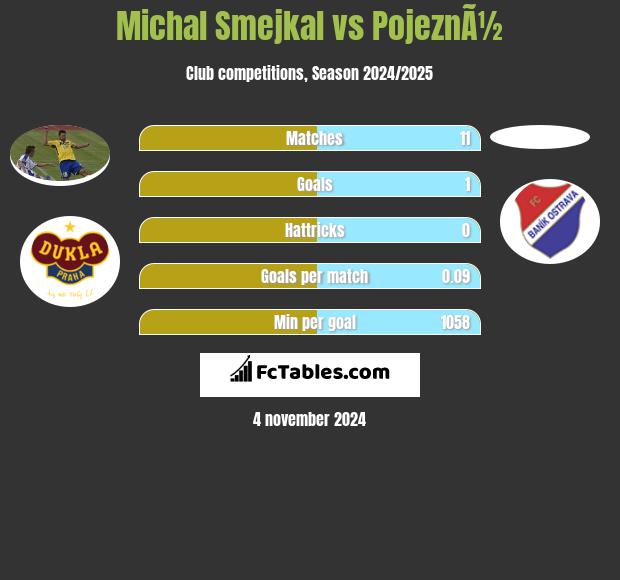 Michal Smejkal vs PojeznÃ½ h2h player stats