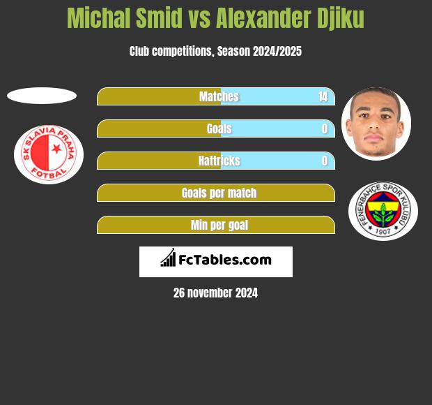 Michal Smid vs Alexander Djiku h2h player stats