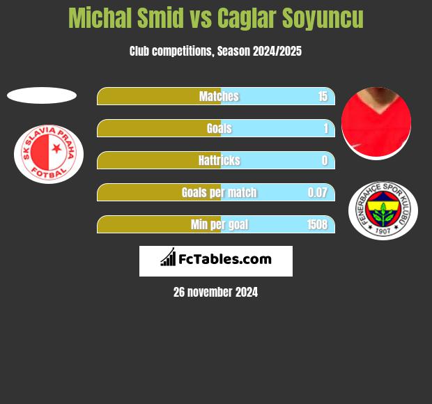 Michal Smid vs Caglar Soyuncu h2h player stats