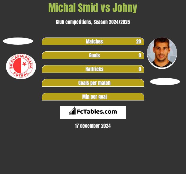 Michal Smid vs Johny h2h player stats