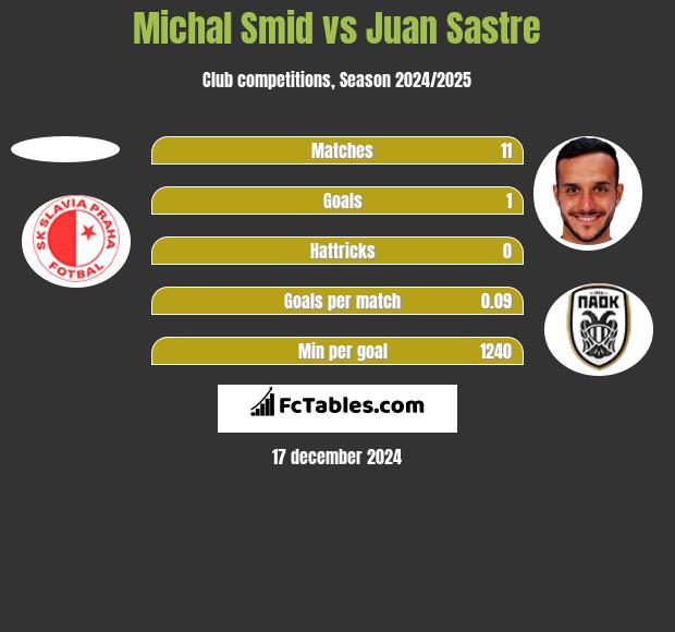 Michal Smid vs Juan Sastre h2h player stats