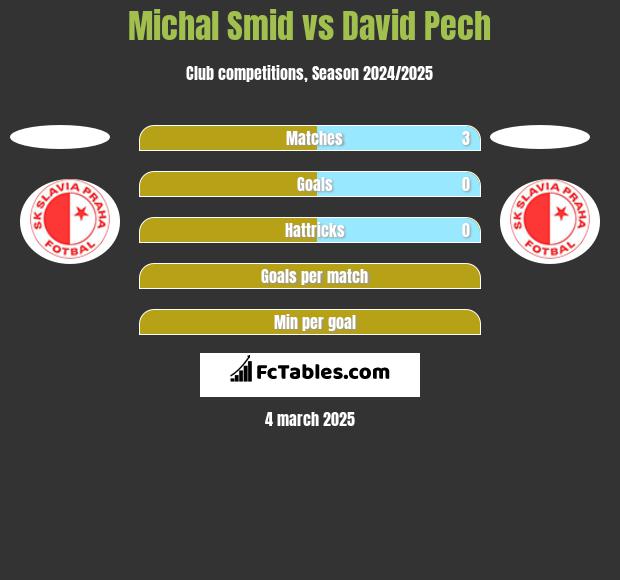 Michal Smid vs David Pech h2h player stats