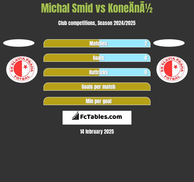 Michal Smid vs KoneÄnÃ½ h2h player stats