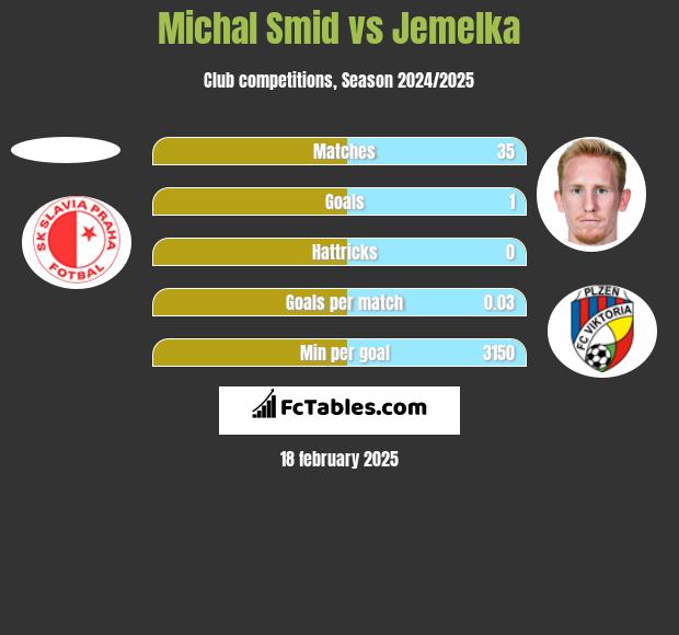 Michal Smid vs Jemelka h2h player stats