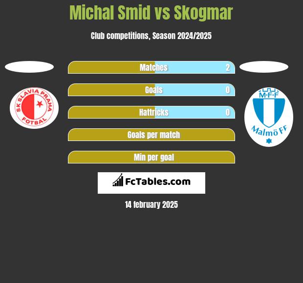 Michal Smid vs Skogmar h2h player stats