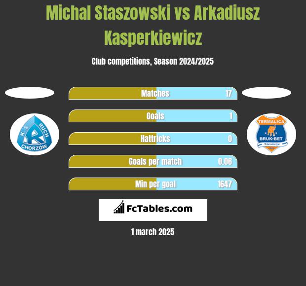 Michal Staszowski vs Arkadiusz Kasperkiewicz h2h player stats