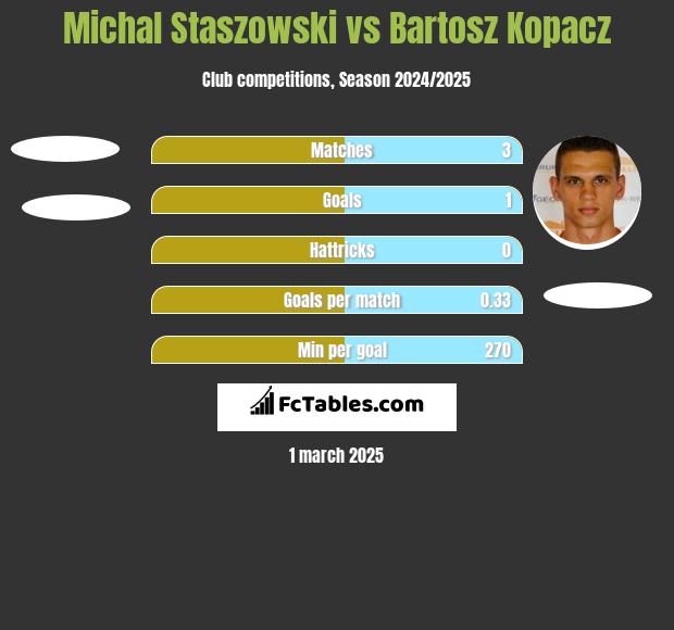 Michal Staszowski vs Bartosz Kopacz h2h player stats