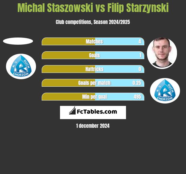 Michal Staszowski vs Filip Starzynski h2h player stats