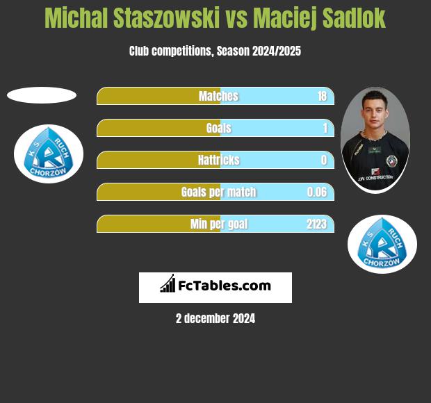 Michał Staszowski vs Maciej Sadlok h2h player stats