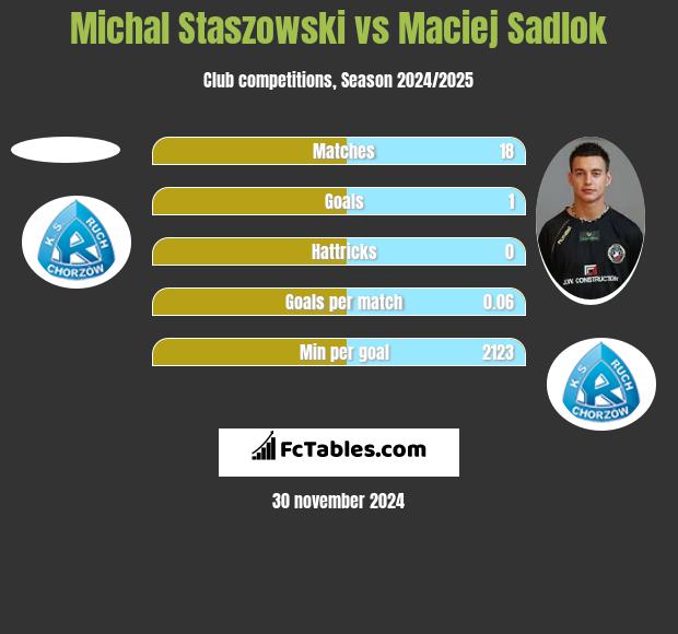 Michal Staszowski vs Maciej Sadlok h2h player stats