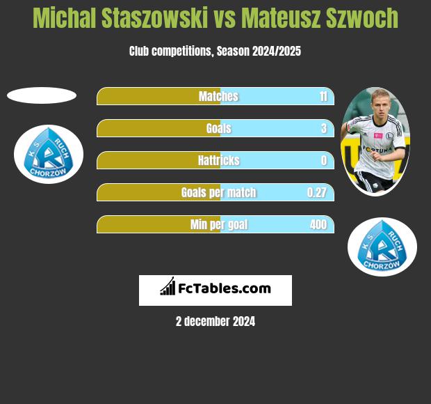 Michał Staszowski vs Mateusz Szwoch h2h player stats