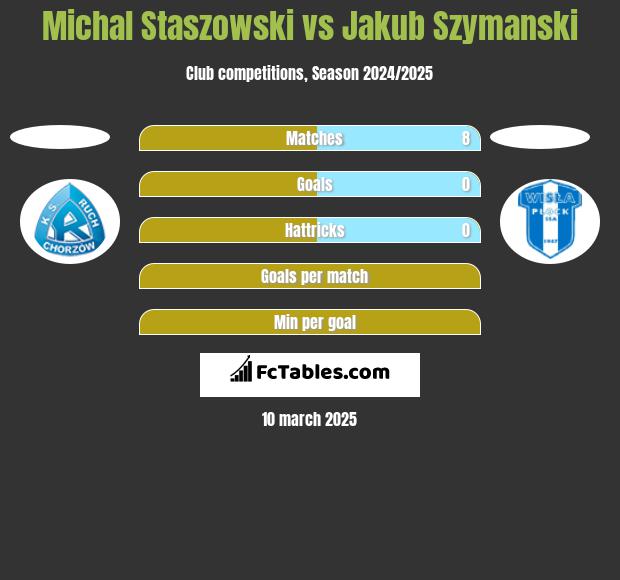 Michal Staszowski vs Jakub Szymanski h2h player stats