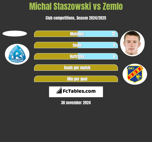 Michal Staszowski vs Zemlo h2h player stats