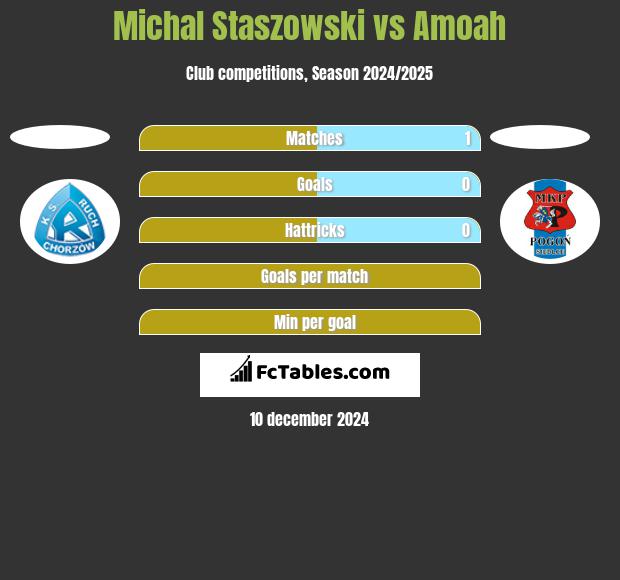 Michal Staszowski vs Amoah h2h player stats