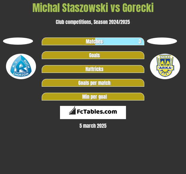 Michal Staszowski vs Gorecki h2h player stats