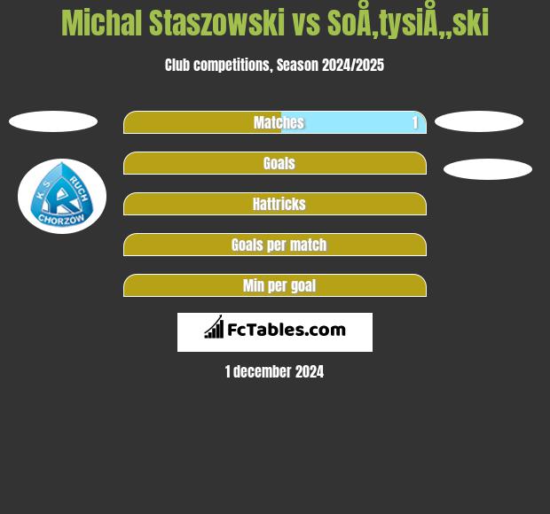 Michał Staszowski vs SoÅ‚tysiÅ„ski h2h player stats