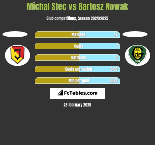 Michal Stec vs Bartosz Nowak h2h player stats