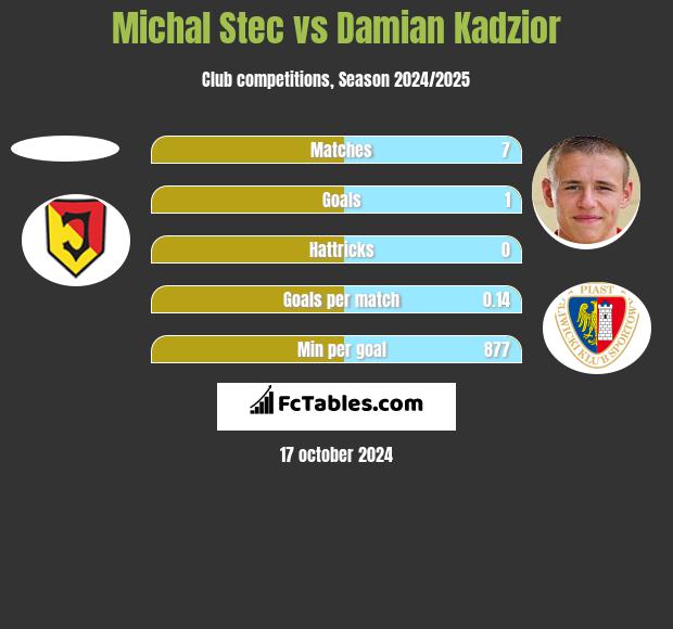 Michal Stec vs Damian Kadzior h2h player stats