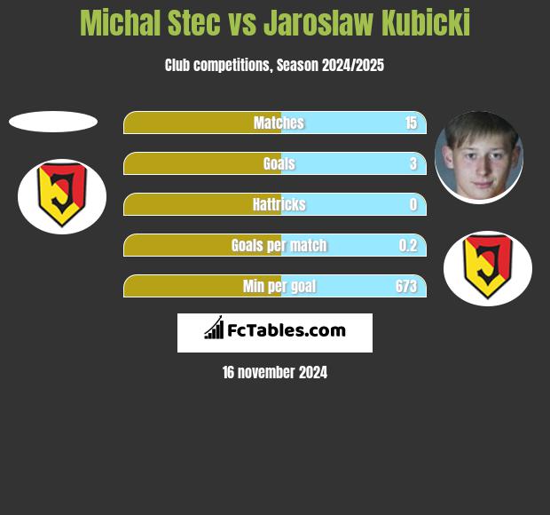 Michal Stec vs Jaroslaw Kubicki h2h player stats