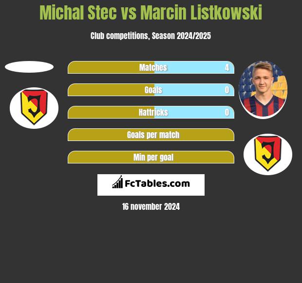 Michal Stec vs Marcin Listkowski h2h player stats