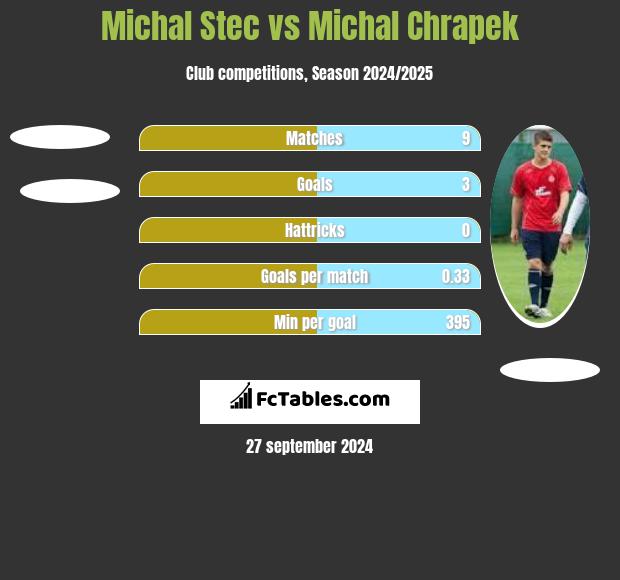 Michal Stec vs Michal Chrapek h2h player stats