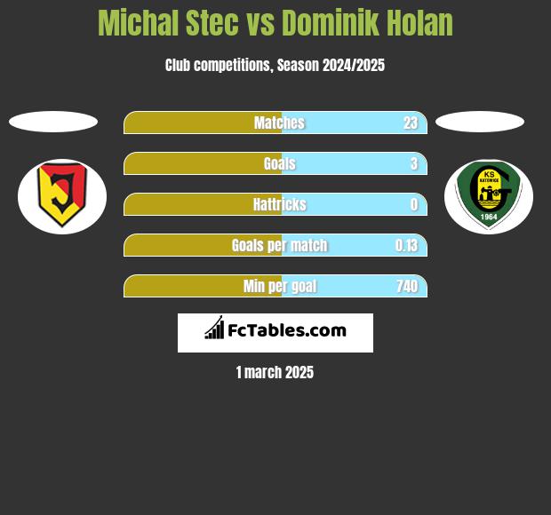 Michał Stec vs Dominik Holan h2h player stats