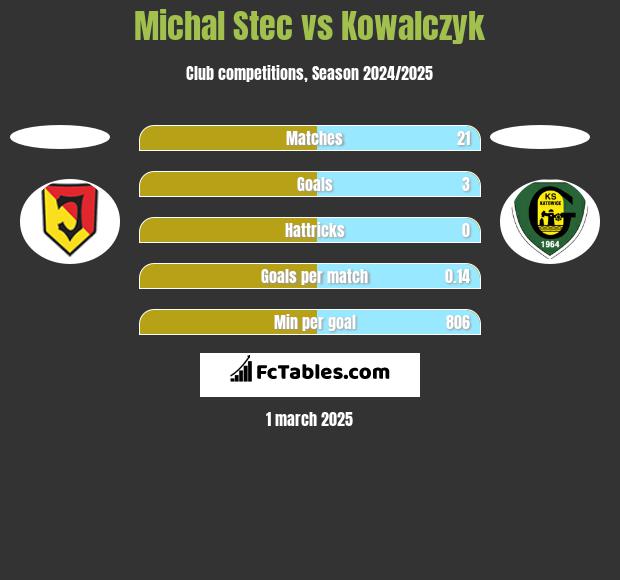 Michał Stec vs Kowalczyk h2h player stats