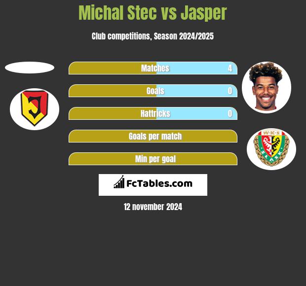 Michal Stec vs Jasper h2h player stats