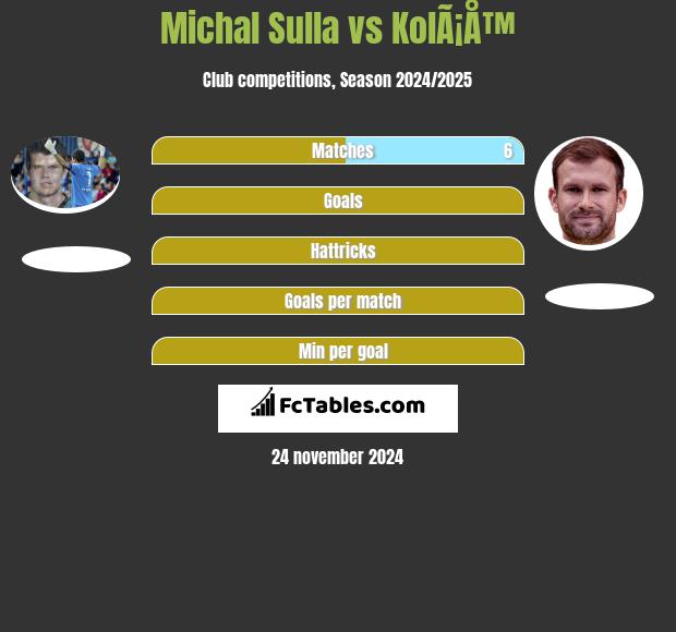 Michal Sulla vs KolÃ¡Å™ h2h player stats