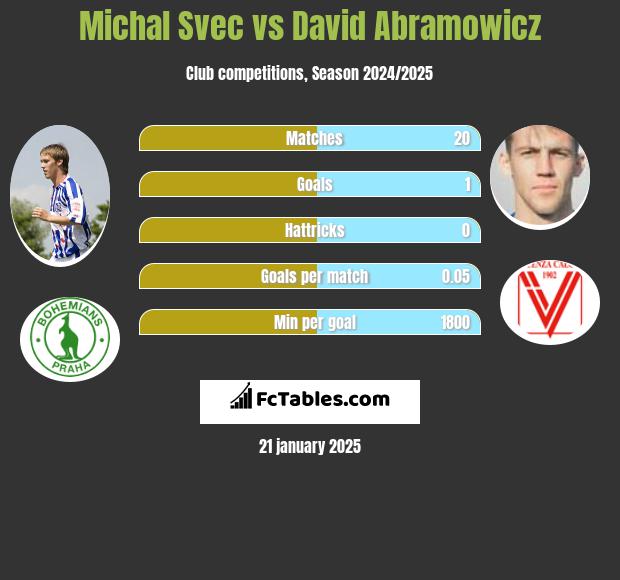 Michal Svec vs David Abramowicz h2h player stats