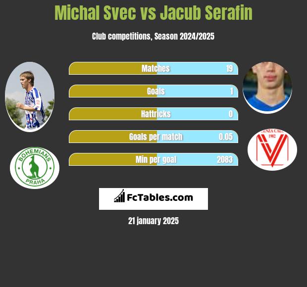 Michal Svec vs Jacub Serafin h2h player stats