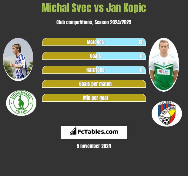 Michal Svec vs Jan Kopic h2h player stats