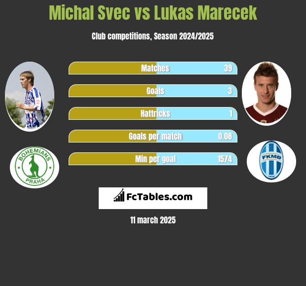 Michal Svec vs Lukas Marecek h2h player stats