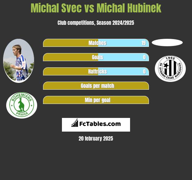 Michal Svec vs Michal Hubinek h2h player stats