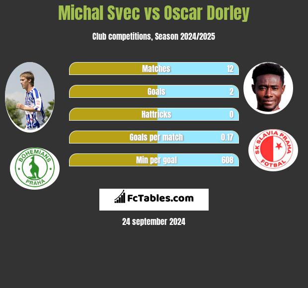 Michal Svec vs Oscar Dorley h2h player stats