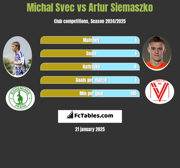 Michal Svec vs Artur Siemaszko h2h player stats