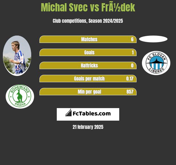 Michal Svec vs FrÃ½dek h2h player stats