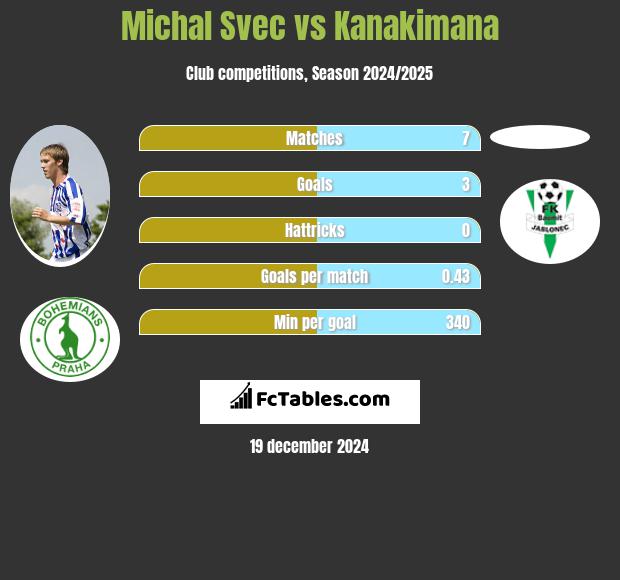 Michal Svec vs Kanakimana h2h player stats