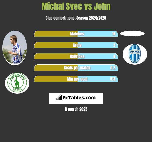 Michal Svec vs John h2h player stats