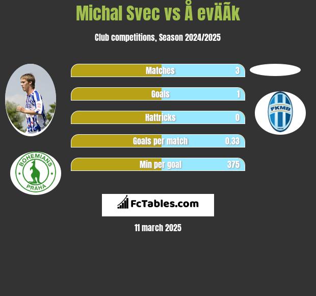 Michal Svec vs Å evÄÃ­k h2h player stats