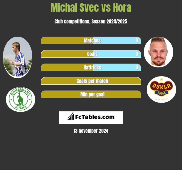 Michal Svec vs Hora h2h player stats