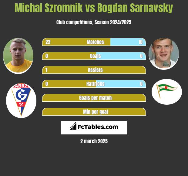 Michał Szromnik vs Bogdan Sarnawski h2h player stats