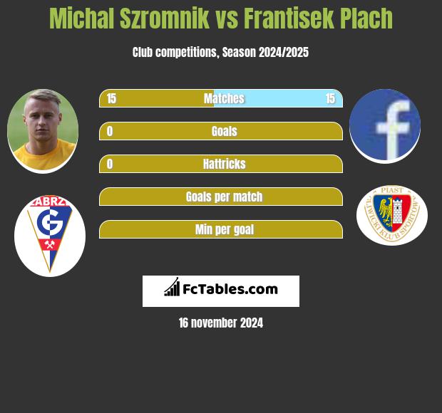 Michał Szromnik vs Frantisek Plach h2h player stats